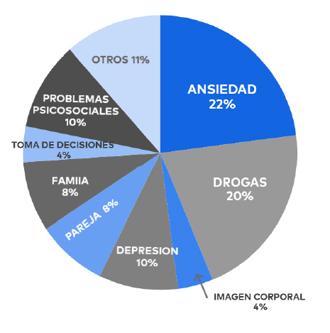 Gráfico Temáticas